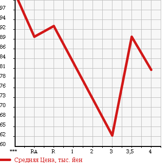 Аукционная статистика: График изменения цены SUZUKI Сузуки  EVERY LANDY Эвери Ленди  2003 в зависимости от аукционных оценок