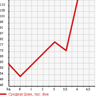 Аукционная статистика: График изменения цены SUZUKI Сузуки  EVERY +(PLUS) Эвери Плюс  1999 1300 DA32W в зависимости от аукционных оценок