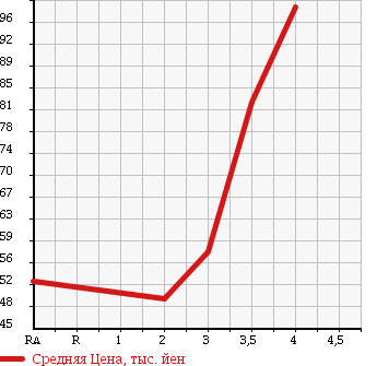 Аукционная статистика: График изменения цены SUZUKI Сузуки  EVERY +(PLUS) Эвери Плюс  2000 1300 DA32W в зависимости от аукционных оценок