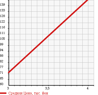 Аукционная статистика: График изменения цены SUZUKI Сузуки  EVERY +(PLUS) Эвери Плюс  2001 1300 DA32W LIMITED 2 HIGH ROOF в зависимости от аукционных оценок