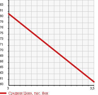 Аукционная статистика: График изменения цены SUZUKI Сузуки  EVERY +(PLUS) Эвери Плюс  2000 1300 DA32W LTD в зависимости от аукционных оценок