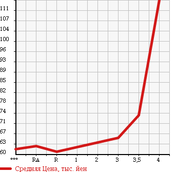 Аукционная статистика: График изменения цены SUZUKI Сузуки  EVERY +(PLUS) Эвери Плюс  1999 в зависимости от аукционных оценок