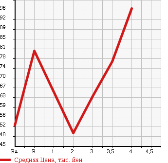Аукционная статистика: График изменения цены SUZUKI Сузуки  EVERY +(PLUS) Эвери Плюс  2000 в зависимости от аукционных оценок