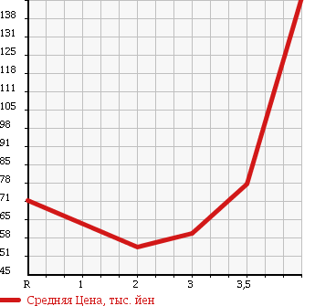 Аукционная статистика: График изменения цены SUZUKI Сузуки  EVERY +(PLUS) Эвери Плюс  2001 в зависимости от аукционных оценок
