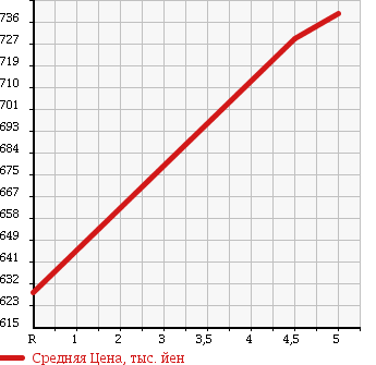Аукционная статистика: График изменения цены SUZUKI Сузуки  EVERY Эвери  2018 650 DA17V PA в зависимости от аукционных оценок