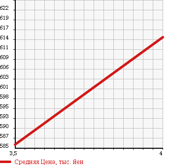 Аукционная статистика: График изменения цены SUZUKI Сузуки  EVERY Эвери  2015 650 DA17V PC HIGH ROOF в зависимости от аукционных оценок