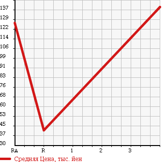 Аукционная статистика: График изменения цены SUZUKI Сузуки  EVERY Эвери  2004 650 DA62V в зависимости от аукционных оценок