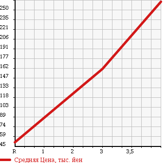 Аукционная статистика: График изменения цены SUZUKI Сузуки  EVERY Эвери  2004 650 DA62V JOIN в зависимости от аукционных оценок