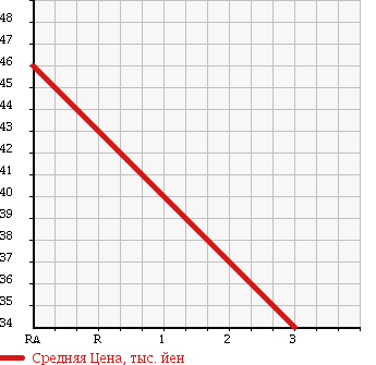 Аукционная статистика: График изменения цены SUZUKI Сузуки  EVERY Эвери  2004 650 DA62V PA в зависимости от аукционных оценок