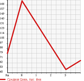 Аукционная статистика: График изменения цены SUZUKI Сузуки  EVERY Эвери  2007 650 DA64V в зависимости от аукционных оценок