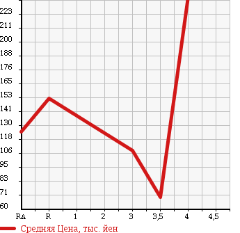Аукционная статистика: График изменения цены SUZUKI Сузуки  EVERY Эвери  2012 650 DA64V в зависимости от аукционных оценок
