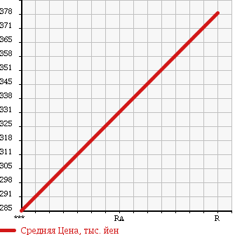 Аукционная статистика: График изменения цены SUZUKI Сузуки  EVERY Эвери  2013 650 DA64V в зависимости от аукционных оценок