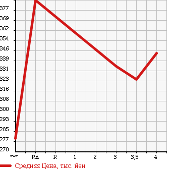 Аукционная статистика: График изменения цены SUZUKI Сузуки  EVERY Эвери  2014 650 DA64V в зависимости от аукционных оценок
