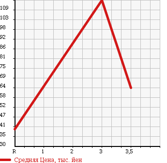 Аукционная статистика: График изменения цены SUZUKI Сузуки  EVERY Эвери  2012 650 DA64V 4WD в зависимости от аукционных оценок