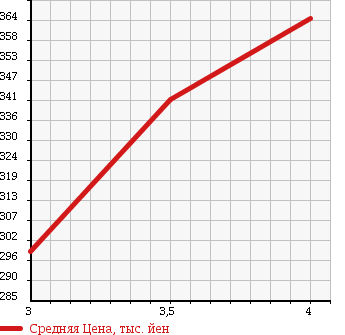 Аукционная статистика: График изменения цены SUZUKI Сузуки  EVERY Эвери  2014 650 DA64V GA в зависимости от аукционных оценок