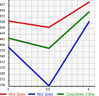 Аукционная статистика: График изменения цены SUZUKI Сузуки  EVERY Эвери  2013 650 DA64V JO INTER BO в зависимости от аукционных оценок