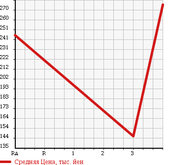 Аукционная статистика: График изменения цены SUZUKI Сузуки  EVERY Эвери  2009 650 DA64V JOIN в зависимости от аукционных оценок