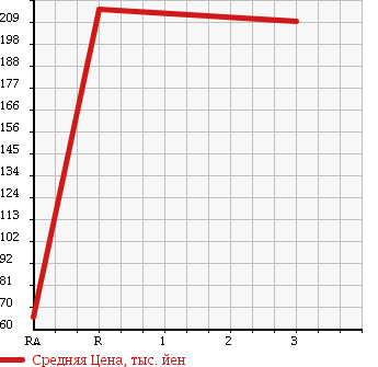 Аукционная статистика: График изменения цены SUZUKI Сузуки  EVERY Эвери  2010 650 DA64V JOIN в зависимости от аукционных оценок