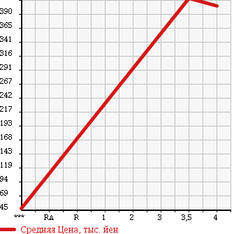 Аукционная статистика: График изменения цены SUZUKI Сузуки  EVERY Эвери  2011 650 DA64V JOIN в зависимости от аукционных оценок