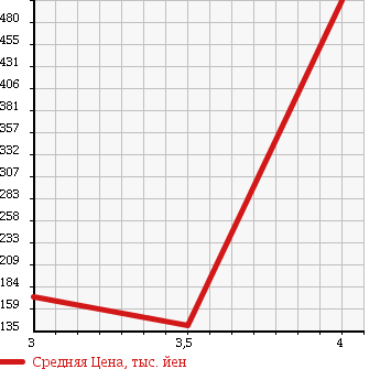 Аукционная статистика: График изменения цены SUZUKI Сузуки  EVERY Эвери  2012 650 DA64V JOIN в зависимости от аукционных оценок