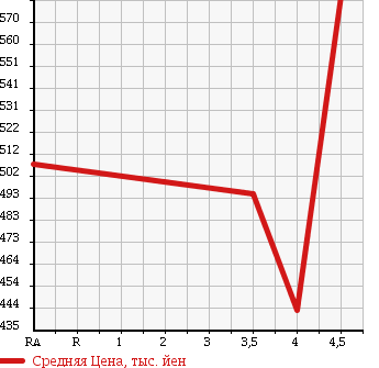 Аукционная статистика: График изменения цены SUZUKI Сузуки  EVERY Эвери  2013 650 DA64V JOIN в зависимости от аукционных оценок
