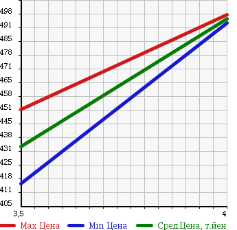 Аукционная статистика: График изменения цены SUZUKI Сузуки  EVERY Эвери  2014 650 DA64V JOIN в зависимости от аукционных оценок