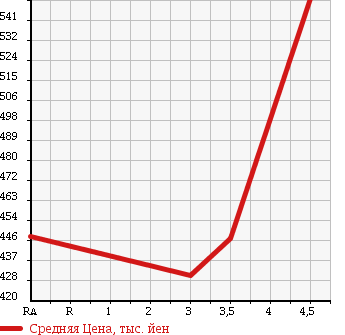Аукционная статистика: График изменения цены SUZUKI Сузуки  EVERY Эвери  2013 650 DA64V JOIN HIGH ROOF в зависимости от аукционных оценок