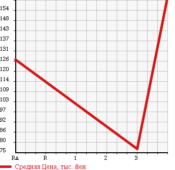 Аукционная статистика: График изменения цены SUZUKI Сузуки  EVERY Эвери  2012 650 DA64V PA( HIGH ROOF ) в зависимости от аукционных оценок