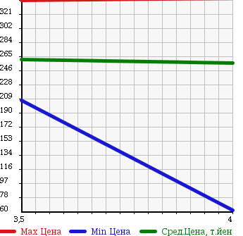 Аукционная статистика: График изменения цены SUZUKI Сузуки  EVERY Эвери  2007 650 DA64V PA в зависимости от аукционных оценок