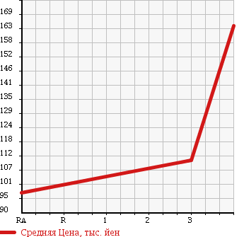 Аукционная статистика: График изменения цены SUZUKI Сузуки  EVERY Эвери  2009 650 DA64V PA в зависимости от аукционных оценок