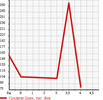 Аукционная статистика: График изменения цены SUZUKI Сузуки  EVERY Эвери  2010 650 DA64V PA в зависимости от аукционных оценок