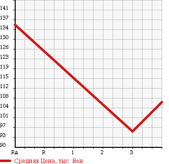 Аукционная статистика: График изменения цены SUZUKI Сузуки  EVERY Эвери  2011 650 DA64V PA в зависимости от аукционных оценок