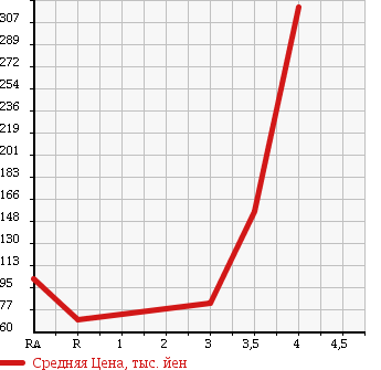 Аукционная статистика: График изменения цены SUZUKI Сузуки  EVERY Эвери  2012 650 DA64V PA в зависимости от аукционных оценок