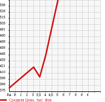 Аукционная статистика: График изменения цены SUZUKI Сузуки  EVERY Эвери  2013 650 DA64V PA в зависимости от аукционных оценок