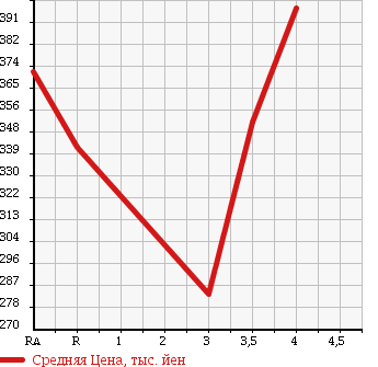 Аукционная статистика: График изменения цены SUZUKI Сузуки  EVERY Эвери  2014 650 DA64V PA в зависимости от аукционных оценок