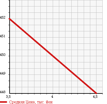 Аукционная статистика: График изменения цены SUZUKI Сузуки  EVERY Эвери  2015 650 DA64V PA в зависимости от аукционных оценок