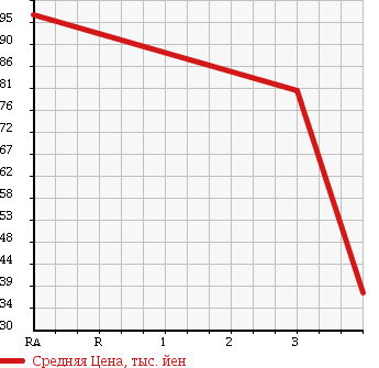 Аукционная статистика: График изменения цены SUZUKI Сузуки  EVERY Эвери  2006 650 DA64V PA HIGH ROOF в зависимости от аукционных оценок