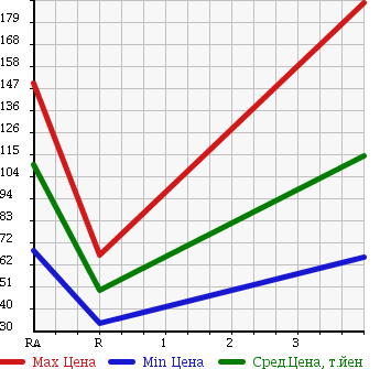 Аукционная статистика: График изменения цены SUZUKI Сузуки  EVERY Эвери  2010 650 DA64V PA HIGH ROOF в зависимости от аукционных оценок
