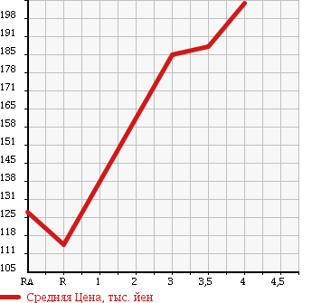 Аукционная статистика: График изменения цены SUZUKI Сузуки  EVERY Эвери  2012 650 DA64V PA HIGH ROOF в зависимости от аукционных оценок