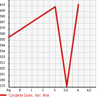 Аукционная статистика: График изменения цены SUZUKI Сузуки  EVERY Эвери  2013 650 DA64V PA HIGH ROOF в зависимости от аукционных оценок