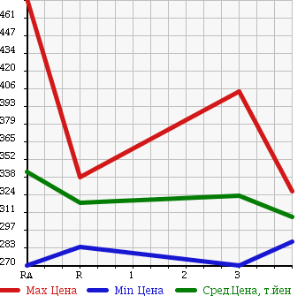 Аукционная статистика: График изменения цены SUZUKI Сузуки  EVERY Эвери  2014 650 DA64V PC( HIGH ROOF ) в зависимости от аукционных оценок