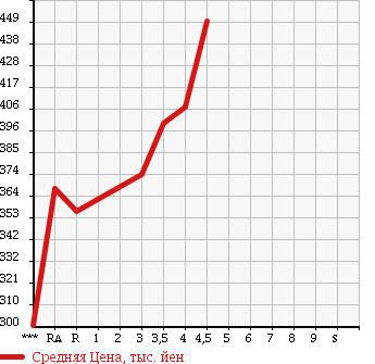 Аукционная статистика: График изменения цены SUZUKI Сузуки  EVERY Эвери  2014 650 DA64V PC в зависимости от аукционных оценок