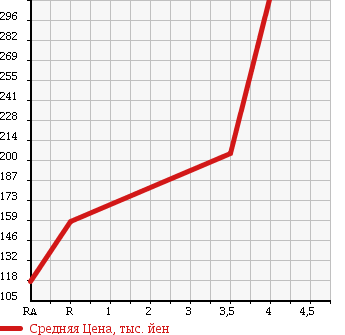 Аукционная статистика: График изменения цены SUZUKI Сузуки  EVERY Эвери  2012 650 DA64V PC HIGH ROOF в зависимости от аукционных оценок