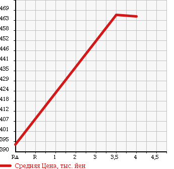 Аукционная статистика: График изменения цены SUZUKI Сузуки  EVERY Эвери  2013 650 DA64V PC HIGH ROOF в зависимости от аукционных оценок
