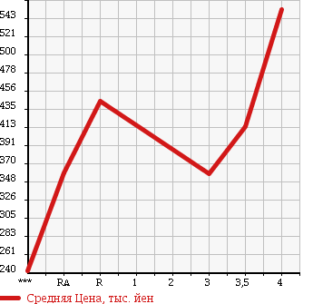 Аукционная статистика: График изменения цены SUZUKI Сузуки  EVERY Эвери  2015 660 DA17V в зависимости от аукционных оценок