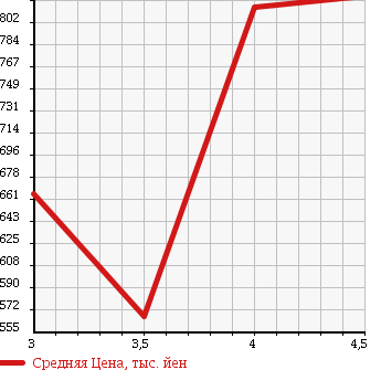 Аукционная статистика: График изменения цены SUZUKI Сузуки  EVERY Эвери  2015 660 DA17V 4WD JOIN в зависимости от аукционных оценок