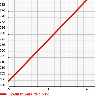 Аукционная статистика: График изменения цены SUZUKI Сузуки  EVERY Эвери  2016 660 DA17V 4WD PC HIGH ROOF в зависимости от аукционных оценок