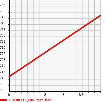 Аукционная статистика: График изменения цены SUZUKI Сузуки  EVERY Эвери  2015 660 DA17V 4WDJO INTER BO в зависимости от аукционных оценок