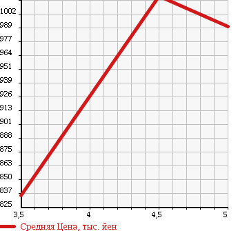 Аукционная статистика: График изменения цены SUZUKI Сузуки  EVERY Эвери  2017 660 DA17V 4WDJO INTER BO в зависимости от аукционных оценок