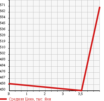 Аукционная статистика: График изменения цены SUZUKI Сузуки  EVERY Эвери  2015 660 DA17V H PA в зависимости от аукционных оценок